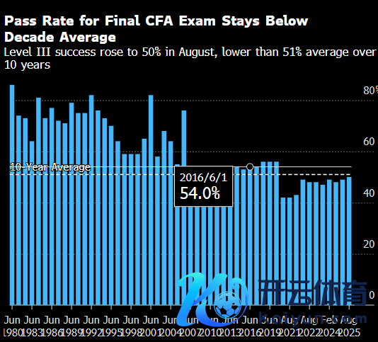 开云·kaiyun平台登录入口奏凯通过测验后将得回CFA认证