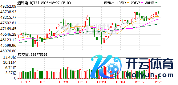 K图 DJIA_0